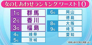 フジテレビの特ダネ調べの群馬県の幸福度ランキング