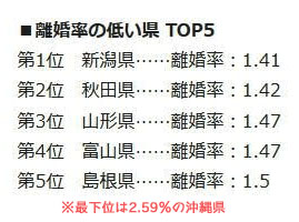 新潟県の離婚率を示す画像